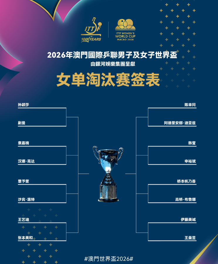 澳门世界杯：女单16强诞生，孙颖莎王曼昱领衔国乒6人晋级